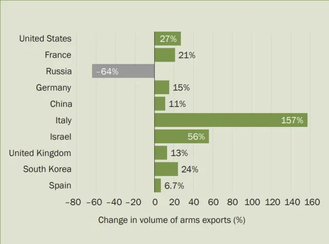 Variación en la exportación de armas, con Rusia en negativo.
