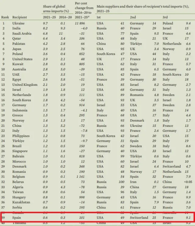 Compras de armamento a nivel mundial, con España en el sitio 39 del listado.