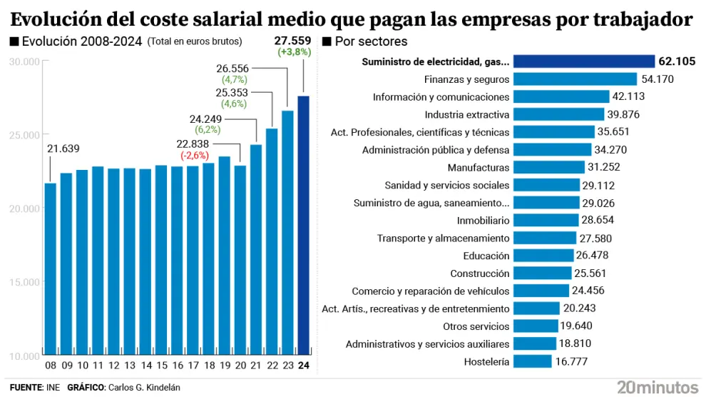 Las subidas salariales se ralentizan: los sueldos crecieron un 3,8% en 2024, pero volvieron a batir a la inflación