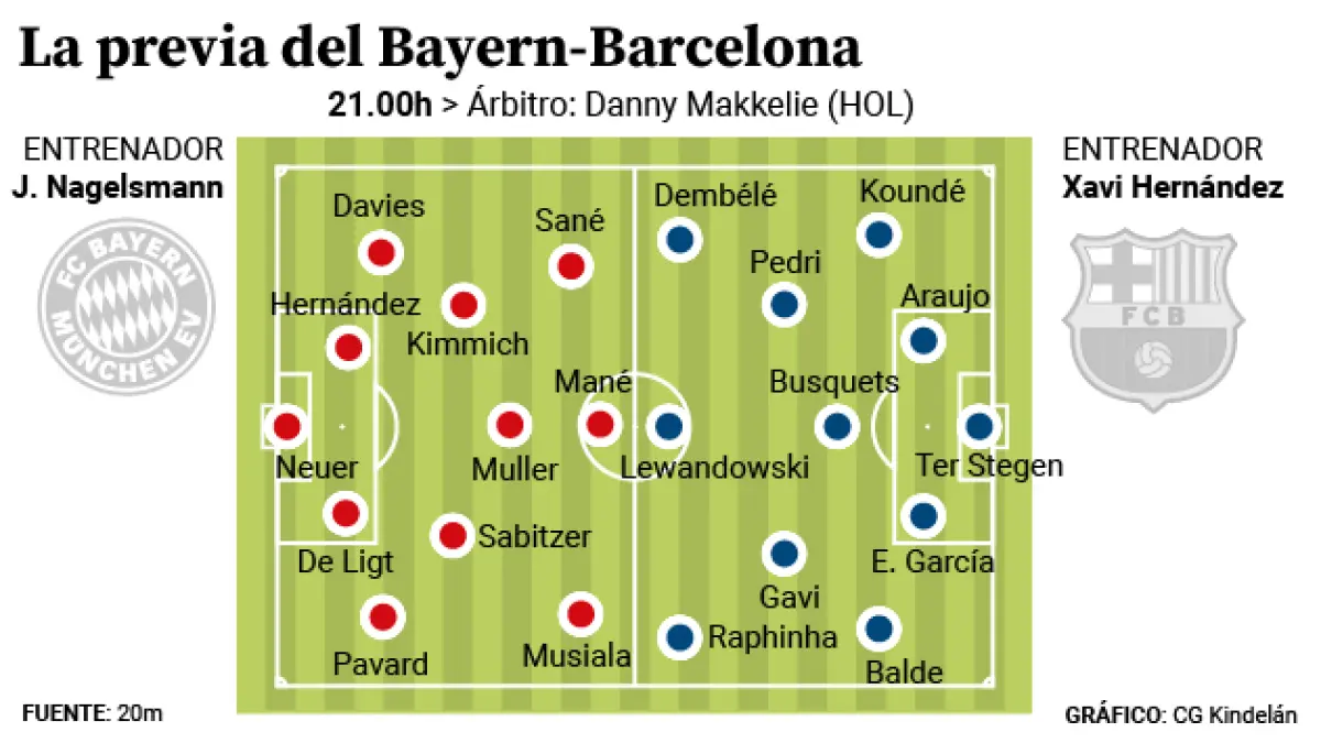Bayern-Barcelona: los de Xavi buscan revancha en la primera visita de Lewandowski a su antigua casa