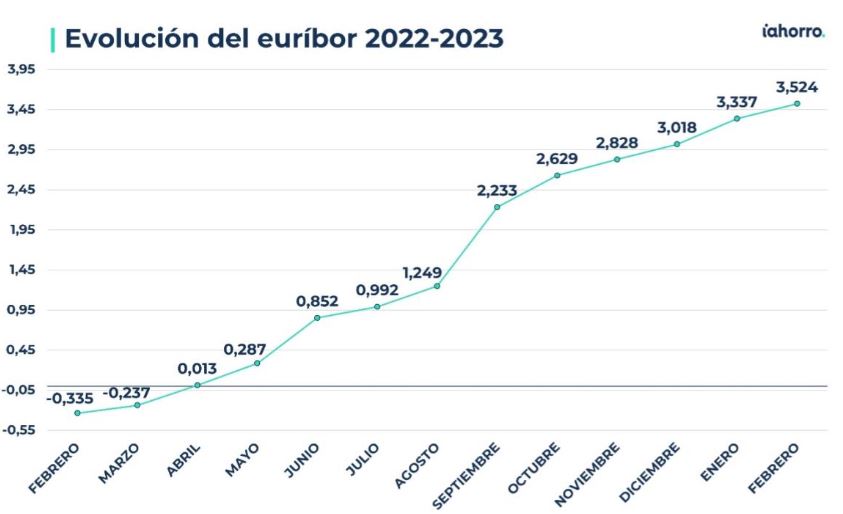 Qué pasará con el euríbor en 2023