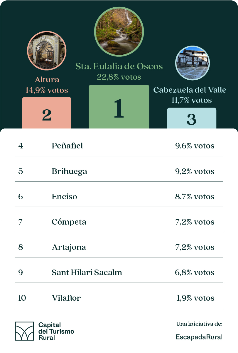 Ranking Capital del Turismo Rural 2024