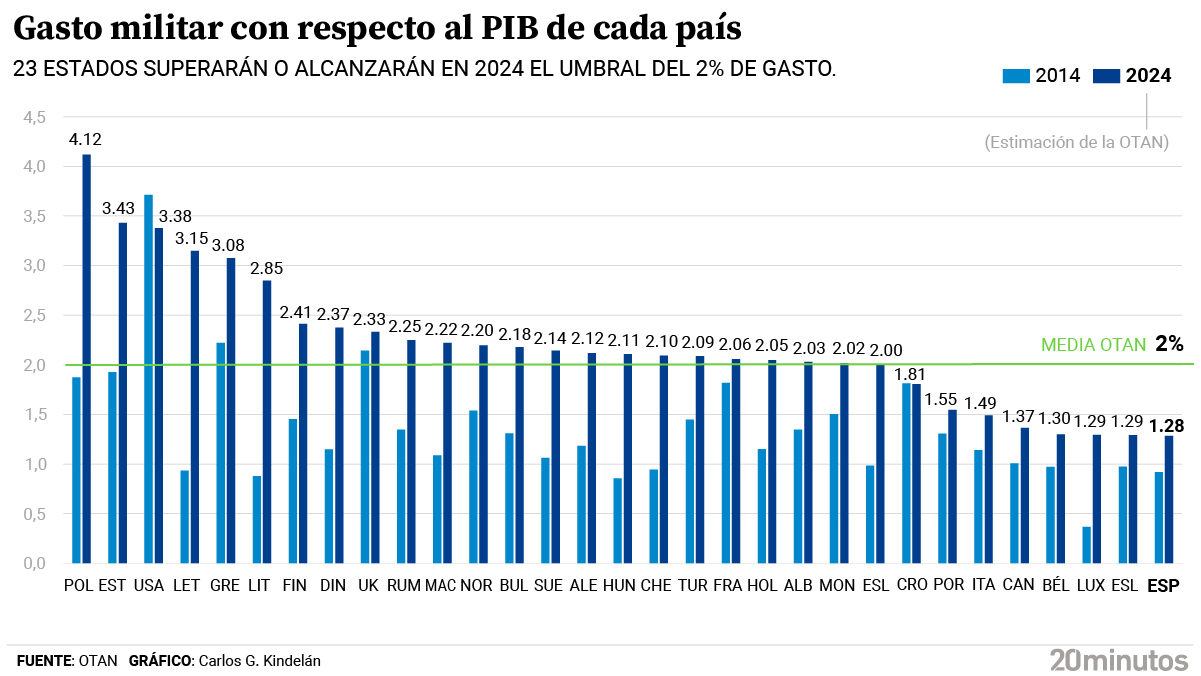 Previsión de gasto de los Estados de la OTAN en proporción a su PIB para 2024.