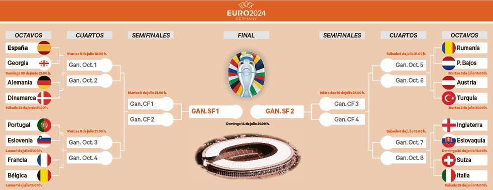 Fase final de la Eurocopa