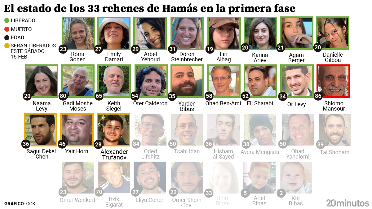 Estado de los 33 rehenes de Hamás que serán liberados en la primera fase del alto el fuego.