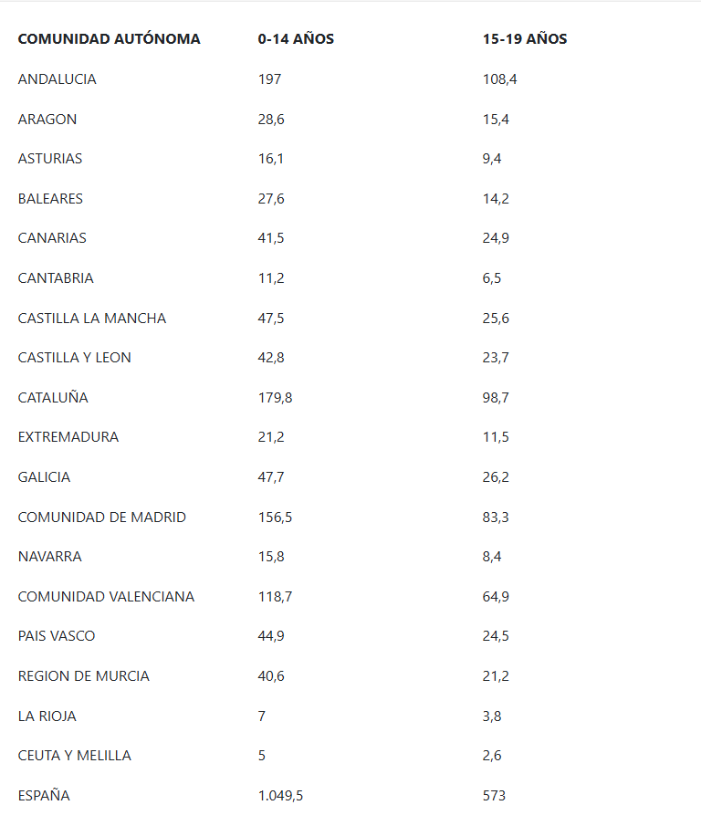 Estimaciones de los casos nuevos por comunidades autónomas para el cáncer infantil y en adolescentes.
