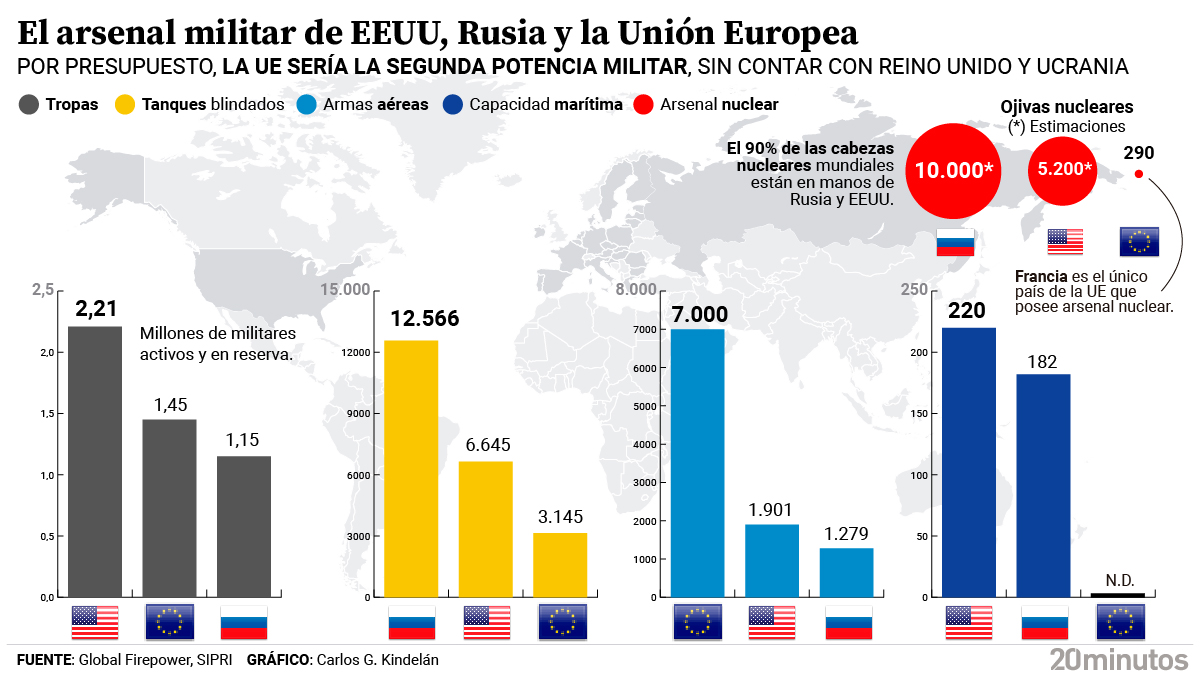 El arsenal militar de EEUU, Rusia y UE