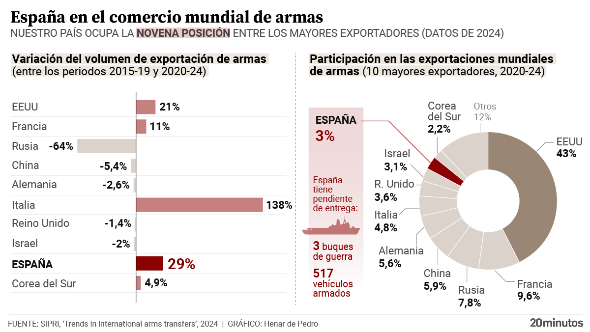 España, noveno país exportador de armas del mundo.