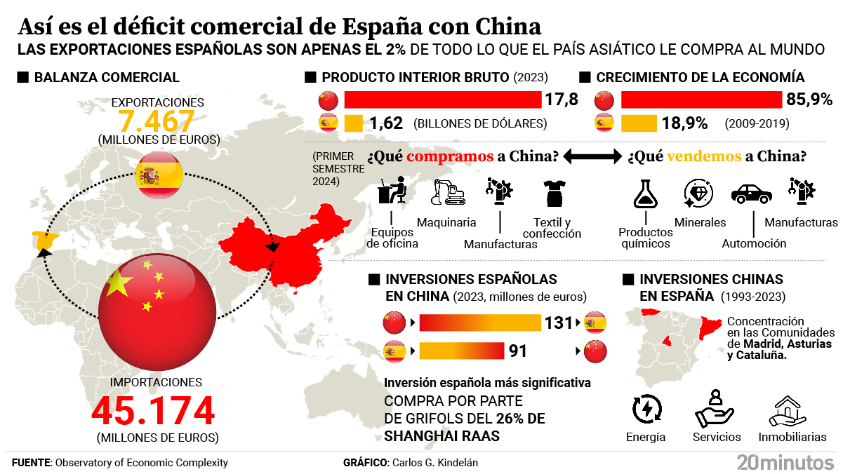 La balanza comercial entre España y China.