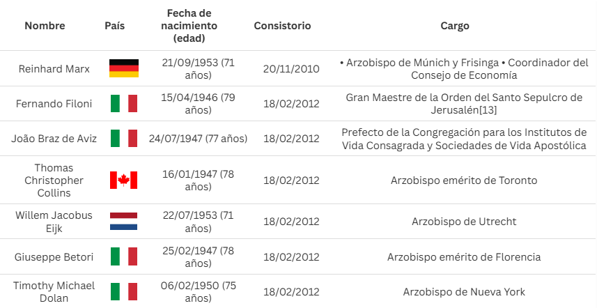 Algunos de los cardenales que elegirán al próximo Papa.