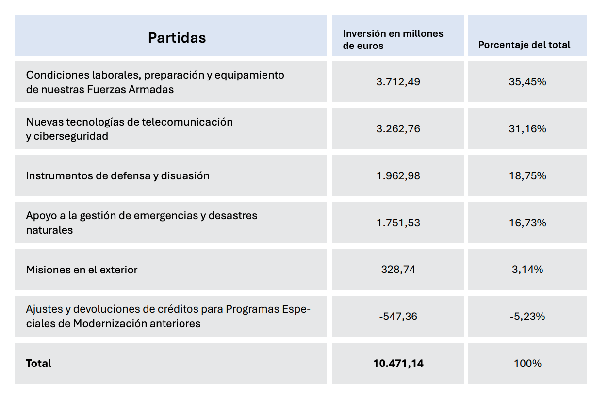 Distribución del plan de Defensa de España.