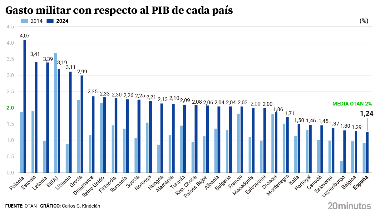 Gasto en defensa en 2024 de los países de la OTAN