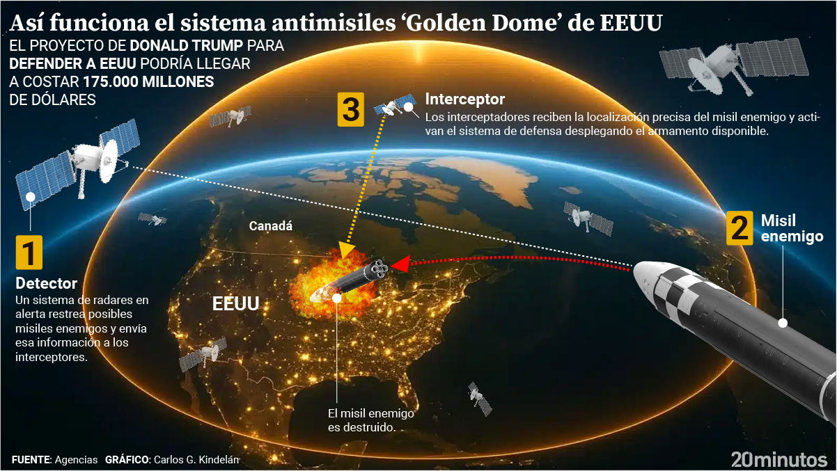 El nuevo sistema antimisiles de EEUU.