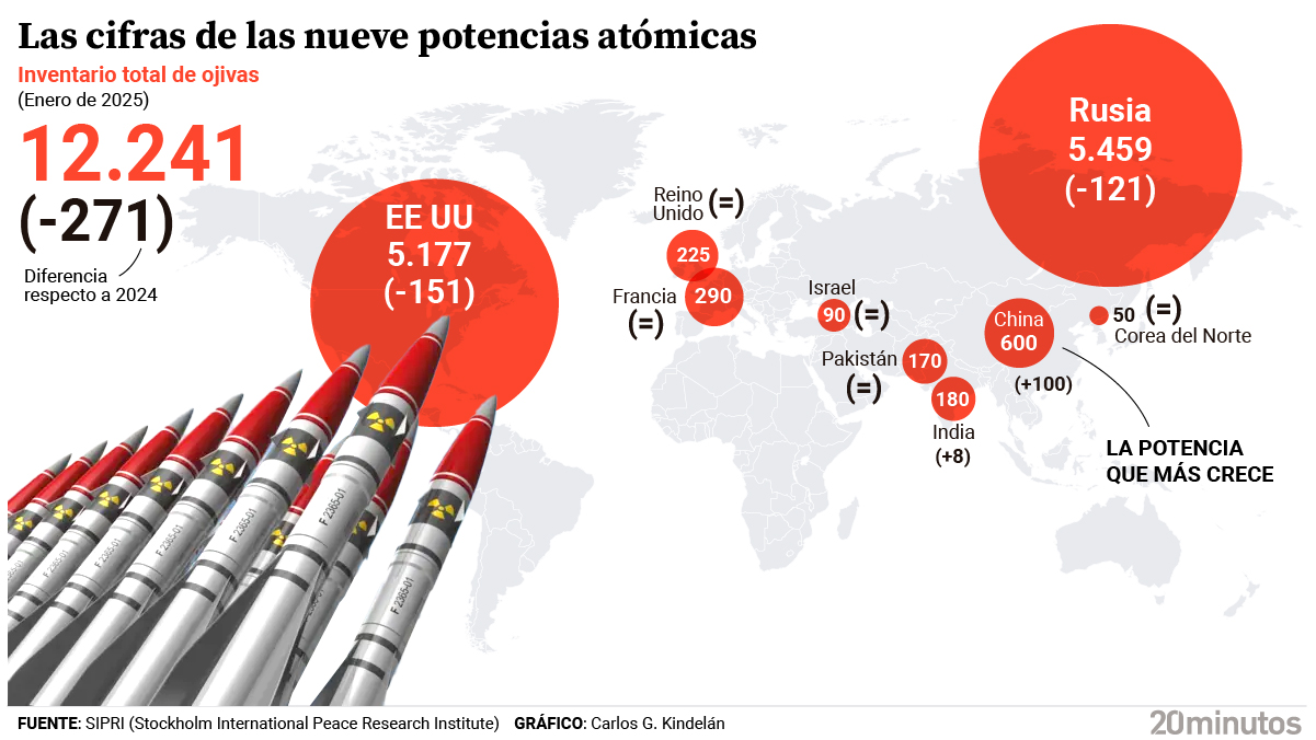 Inventario total de ojivas nucleares en manos de nueve países.