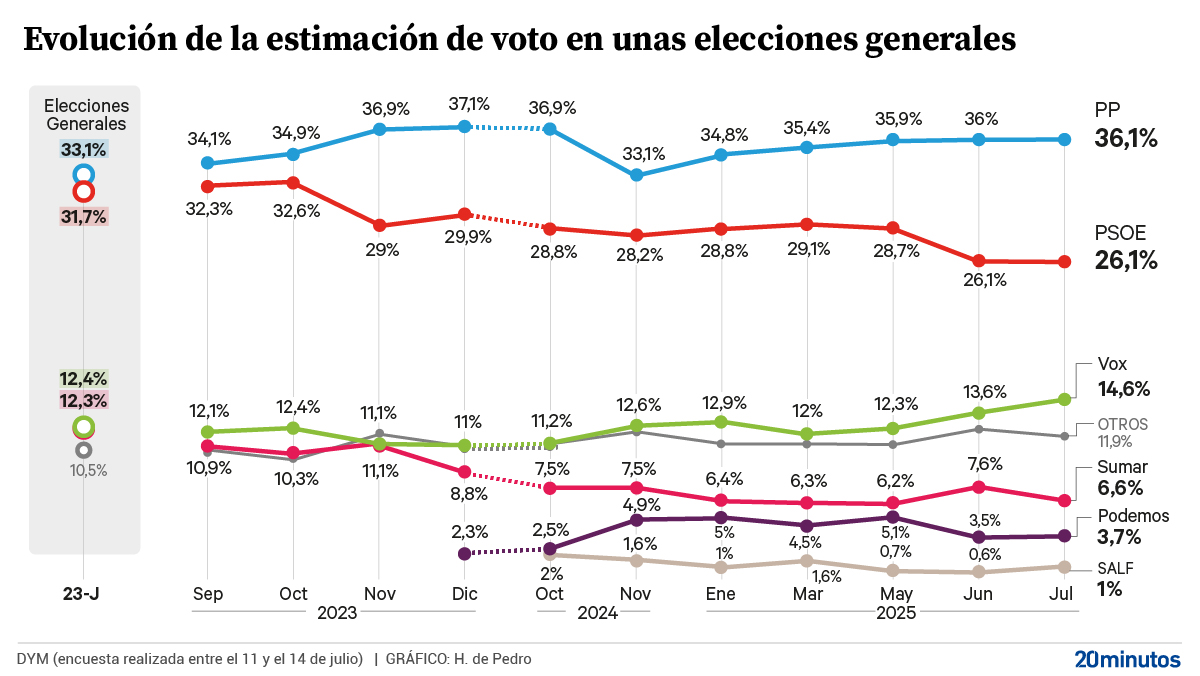 El PSOE no logra remontar su caída tras el caso Cerdán.