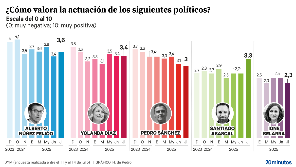 Feijóo repunta para ser el líder mejor valorado y Abascal mejora notablemente.