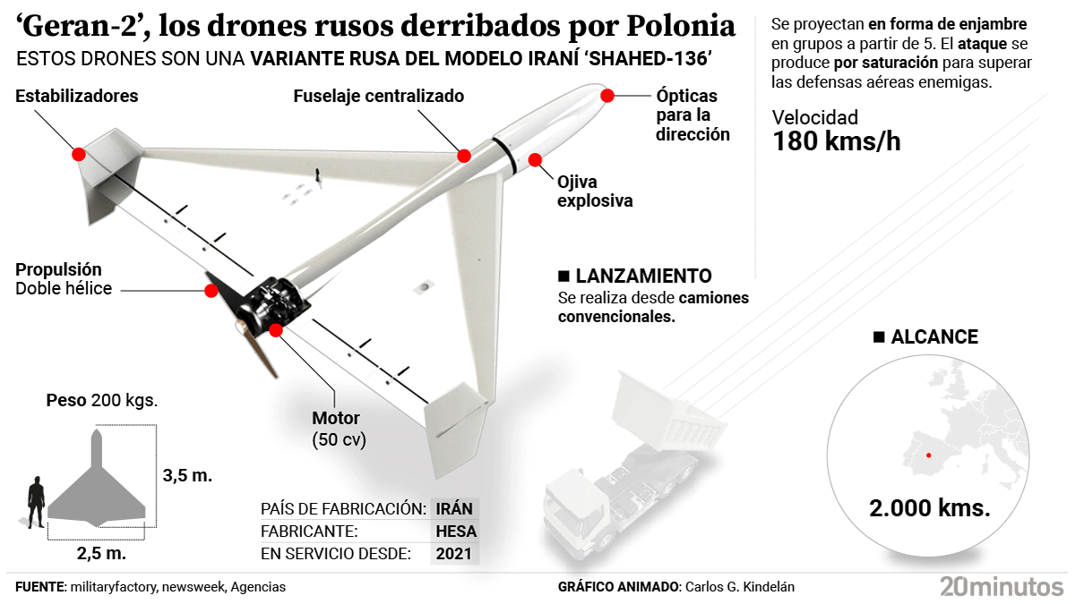 Así son los drones rusos Geran-2 derribados por la OTAN en Polonia: atacan en enjambre a 180 km/h para saturar las defensas antiaéreas